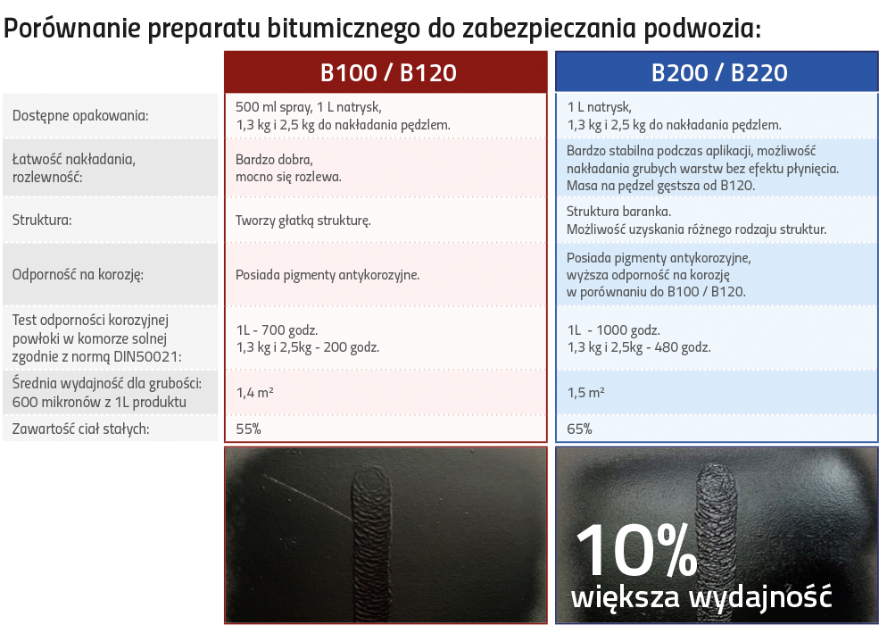 APP - Bitumen underbody protection B 220 Autobit